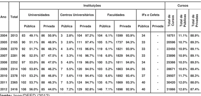 Tabela 5 – Números absolutos e relativos de instituições e cursos de graduação no Brasil entre 2004  e 2012