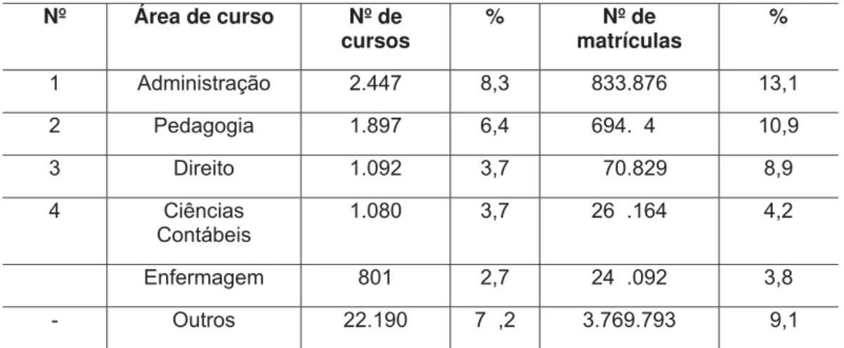 Tabela 1 – Maiores cursos de graduação no Brasil e números de matrícula, em 2010  Nº  Área de curso  Nº de  cursos % Nº de  matrículas % 1 Administração  2.447 8,3 833.876 13,1  2 Pedagogia 1.897 6,4 694