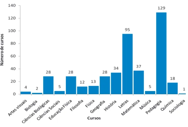 Gráfico 1 – N mero de cursos de graduação com habilitação em licenciatura no estado  da Bahia, em 2011