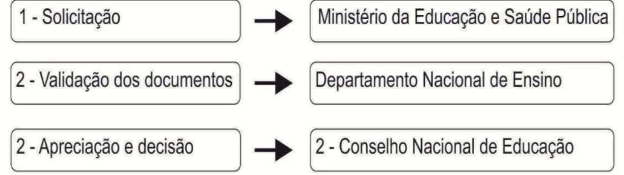 Figura 2 – Tramitação dos processos de reconhecimento – Decreto n. 