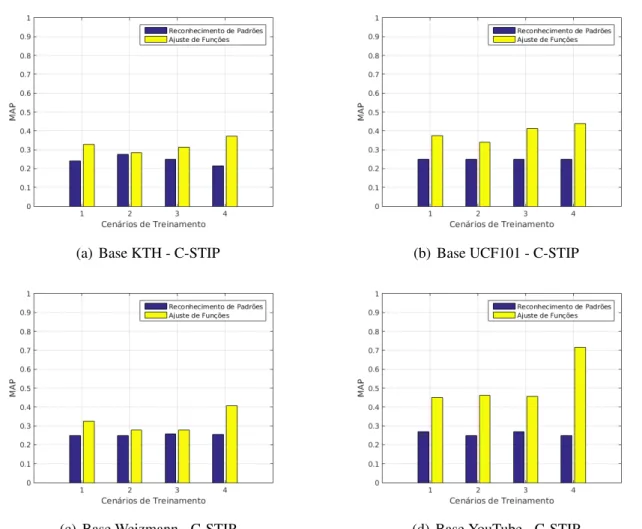 Figura 5.5: Comparação da classificação de C-STIP entre Rede Neural para Reconhecimento de Padrões e para Ajustes de Funções.