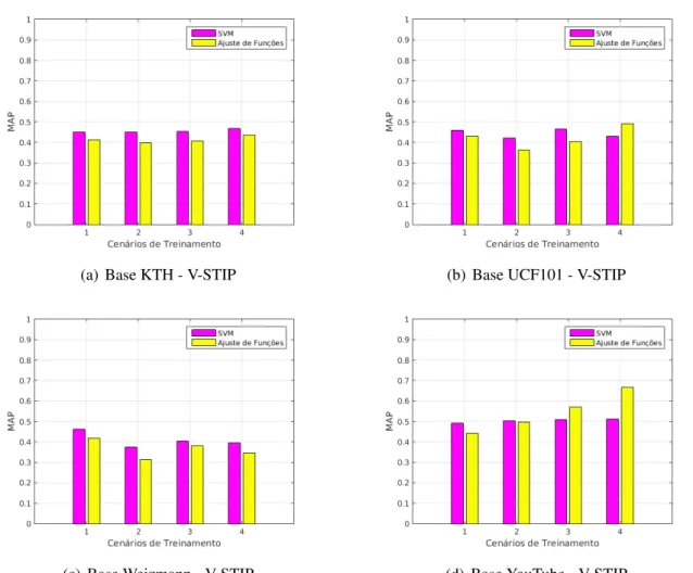 Figura 5.8: Comparação da classificação de V-STIP entre Rede Neural para Ajustes de Fun- Fun-ções e SVM.