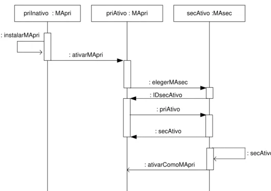 Figura 4.6 - Diagrama de seqüência para configurar os agentes móveis ativos  (MApri) e passivo (MAsec)