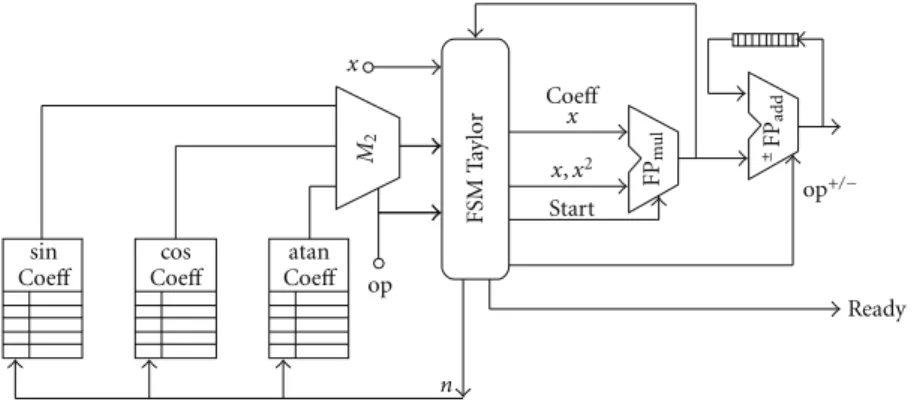 Figure 4: IEEE-754 format.