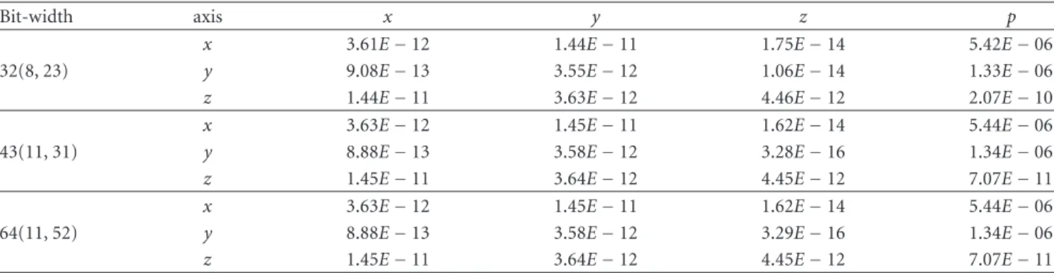 Table 6: MSE for different bit-width representation.