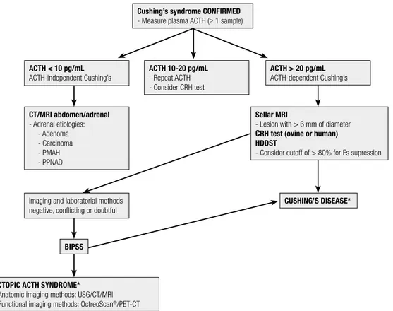 Figure 2. Flowchart for differential diagnosis of ACTH-dependent Cushing’s syndrome 