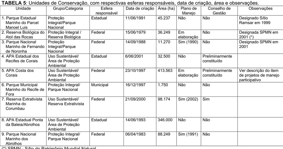 TABELA 5: Unidades de Conservação, com respectivas esferas responsáveis, data de criação, área e observações