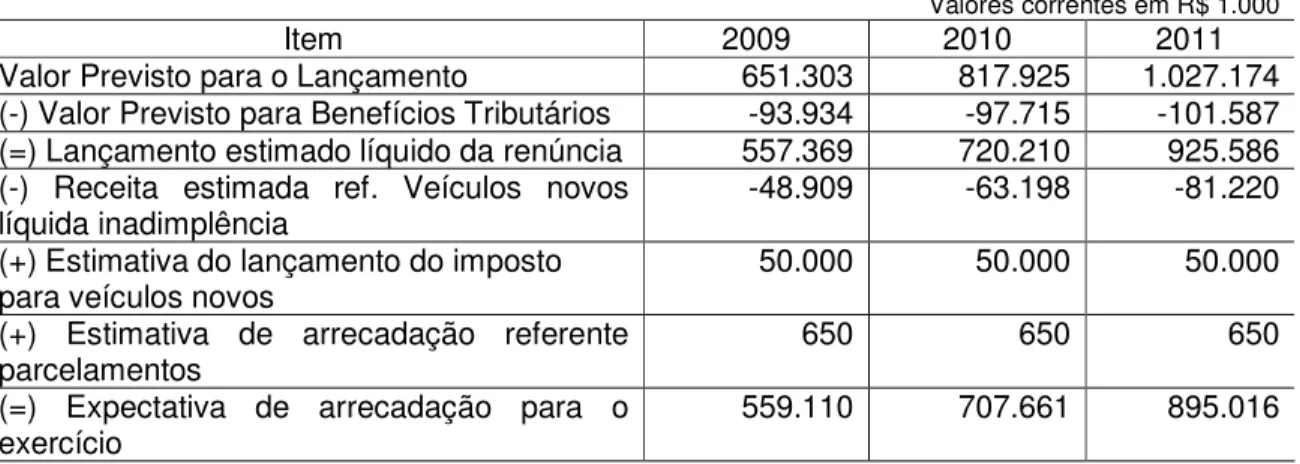 Tabela 15 – Renúncia de IPVA no Distrito Federal de 2009 a 2011 