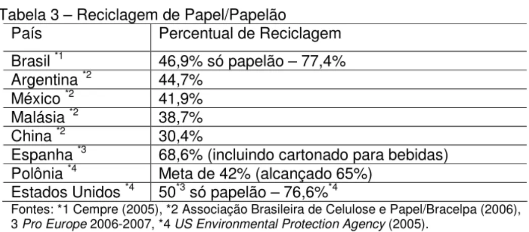 Tabela 3 – Reciclagem de Papel/Papelão