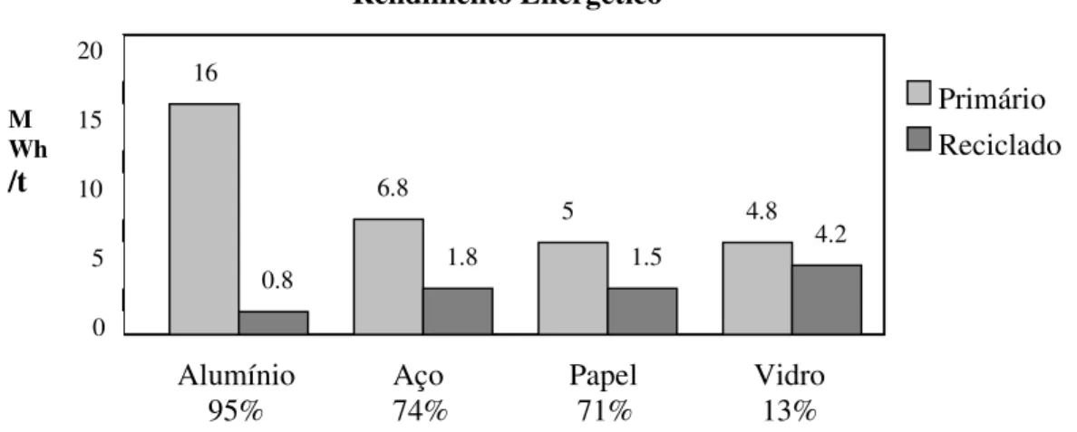 Gráfico 1 – Rendimento Energético 