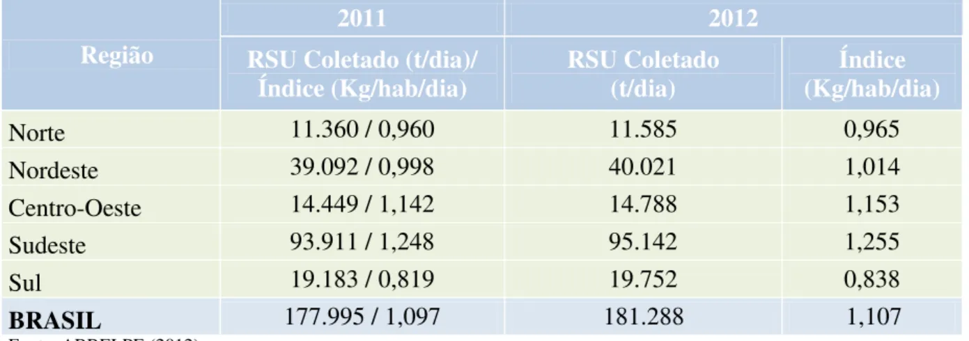 Tabela 4  –  Geração de resíduo sólido urbano no Brasil. 