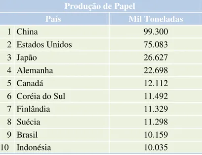 Tabela 7  –  Ranking dos 10 maiores produtores de papel no mundo em 2012. 