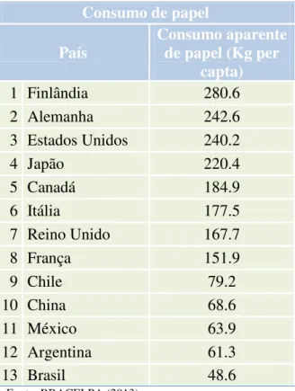 Tabela 9  –  Comparativo da reciclagem de papel em países selecionados em 2000 e 2007 (%)