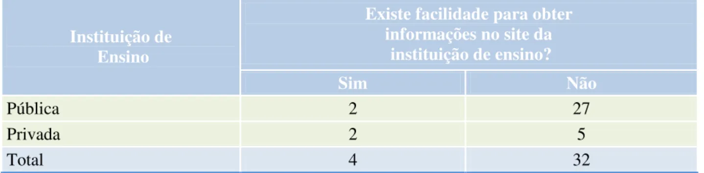 Tabela 11 – Universidade com fácil informação no site da Instituição. 