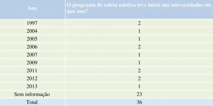 Tabela 12: Início do programa de coleta seletiva em universidades. 