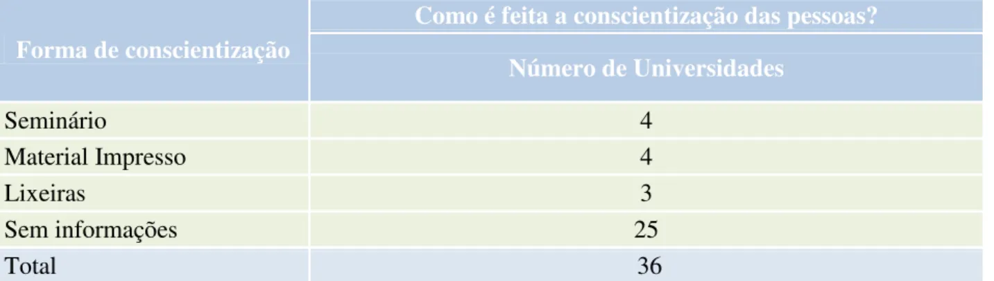 Tabela 14: Como é feita a conscientização das pessoas nas universidades. 