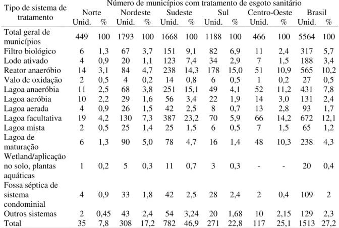 Tabela 3.2 - Tipos de sistemas de tratamento utilizados no Brasil  IBGE (2010) 