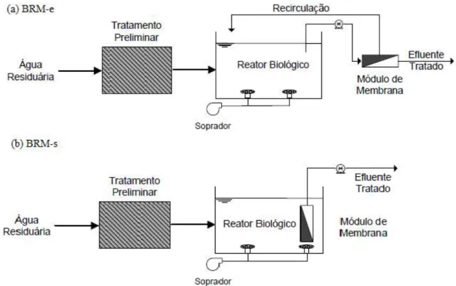 Figura 3.2 - Principais configurações dos Biorreatores com membranas. (a) Sistema MBR com  membrana externa – MBR-e