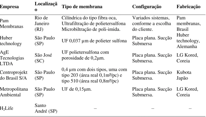 Tabela 3.6 - Empresas que comercializam sistemas compactos de MBR no Brasil.  