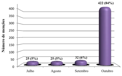 Gráfico 4. Menções acumuladas por mês, de julho a outubro de 2010  