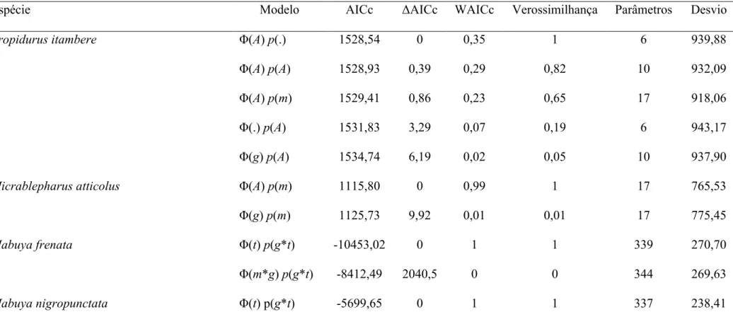 Tabela 5. Seleção de modelos da análise de permanência pelo método de Cormack-Jolly-Seber