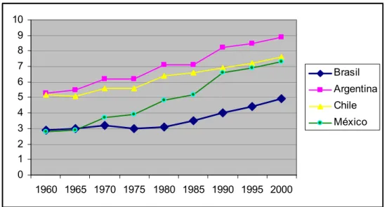 Gráfico 2 - Evolução da Média de Anos de Escolaridade no Brasil e alguns países da  América Latina, 1960-2000  012345678910 1960 1965 1970 1975 1980 1985 1990 1995 2000 Brasil ArgentinaChileMéxico