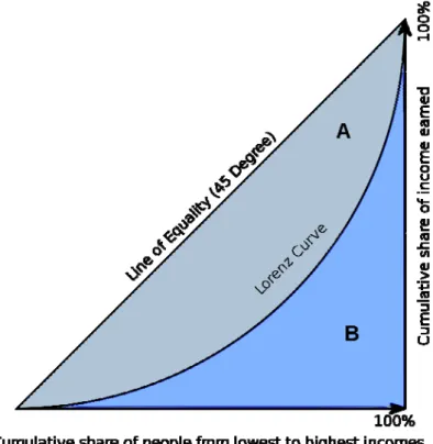 Gráfico 3 - Gráfico da Curva de Lorenz 