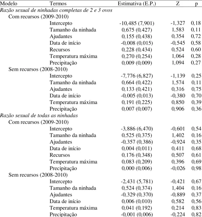 Tabela 1. Resultados dos modelos generalizados mistos elaborados para explicar a alocação  dos sexos dos ninhegos de  Neothraupis fasciata entre 2008 e 2010, na Estação Ecológica de  Águas  Emendadas,  DF