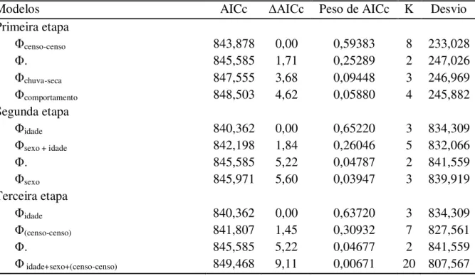 Tabela  1.  Resultados  da  seleção  de  modelos  de  sobrevivência  de  subadultos  e  adultos  de  Neothraupis  fasciata,  na  Estação  Ecológica  de  Águas  Emendadas,  Distrito  Federal,  entre  agosto/setembro  de  2009  e  agosto/setembro  de  2011