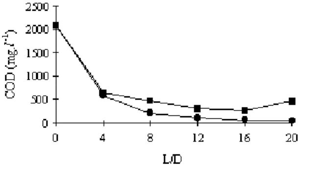 Figure 4: Spatial variation of filtered COD in HAIS reactor operating with e of 0.4 (· ) and 0.24 (n).