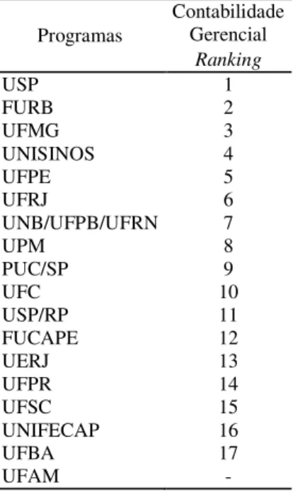 Tabela 4 - Rankings dos PPGCC em Contabilidade Gerencial  Programas  Contabilidade Gerencial  Ranking  USP  1  FURB  2  UFMG  3  UNISINOS  4  UFPE  5  UFRJ  6  UNB/UFPB/UFRN  7  UPM  8  PUC/SP  9  UFC  10  USP/RP  11  FUCAPE  12  UERJ  13  UFPR  14  UFSC  