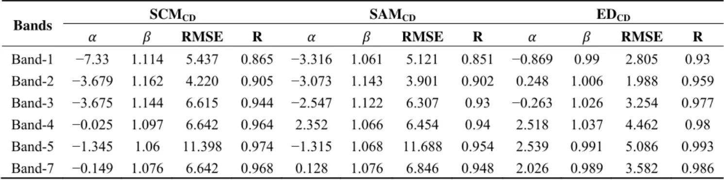 Table 3 gives the corresponding information about regression statistics. PIFs-ED CD  shows the best- best-fit linear regressions for all bands with the lowest root-mean-square errors (RMSE) and highest  correlation coefficients (R)