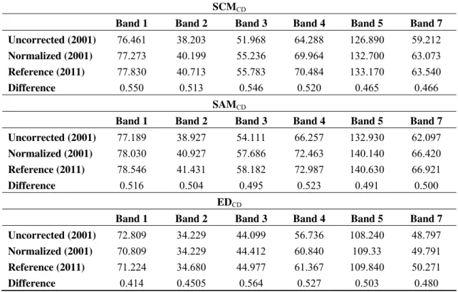 Table 4 shows the means of the 2011 scene (reference image) and 2001 scenes, before and after  normalizations, using least squares regression line