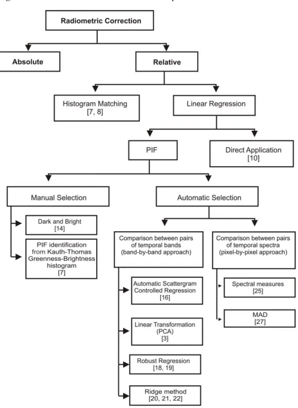 Figure 1. Flowchart of the main methods developed for radiometric normalization. 