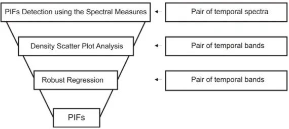 Figure 2. Operational pseudo-invariant features (PIFs) identification and radiometric  normalization processing