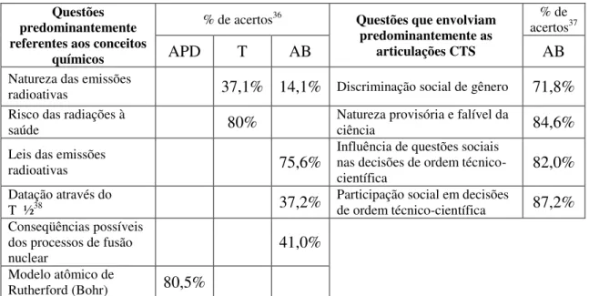 Tabela  I  -  Comparação  do  desempenho  dos  alunos  em  questões  de  conhecimento  químico e de articulações CTS 