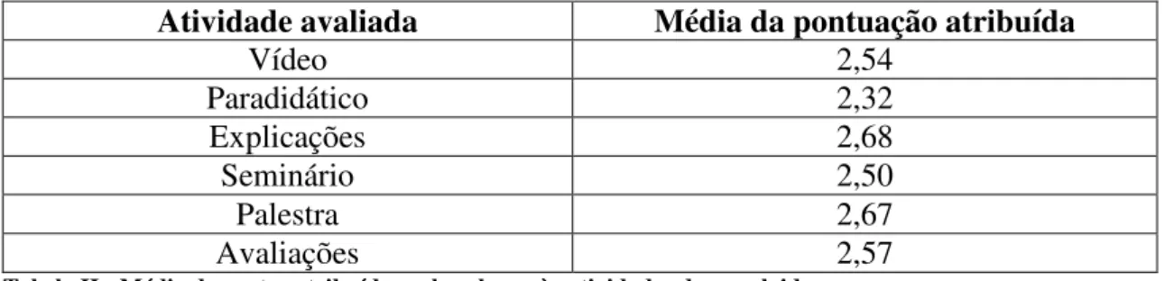 Tabela II – Média das notas atribuídas pelos alunos às atividades desenvolvidas  Atividade avaliada  Média da pontuação atribuída 