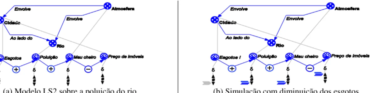 Figura 1-  Modelo e simulação “Poluição Rio”