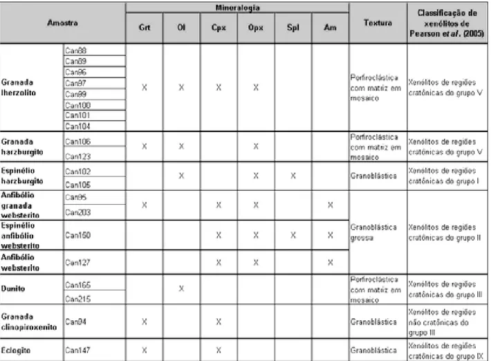 Tabela 5.1. Composição mineralógica e textural dos xenólitos do kimberlito Canastra-01