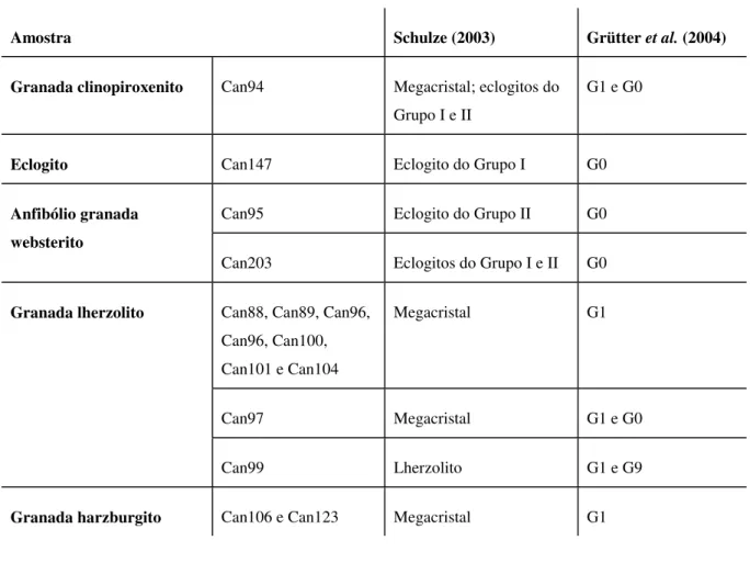 Tabela 5.2. Classificação de granadas de Schulze (2003) versus Grütter et al. (2004) aplicadas  aos xenólitos do Canastra-01