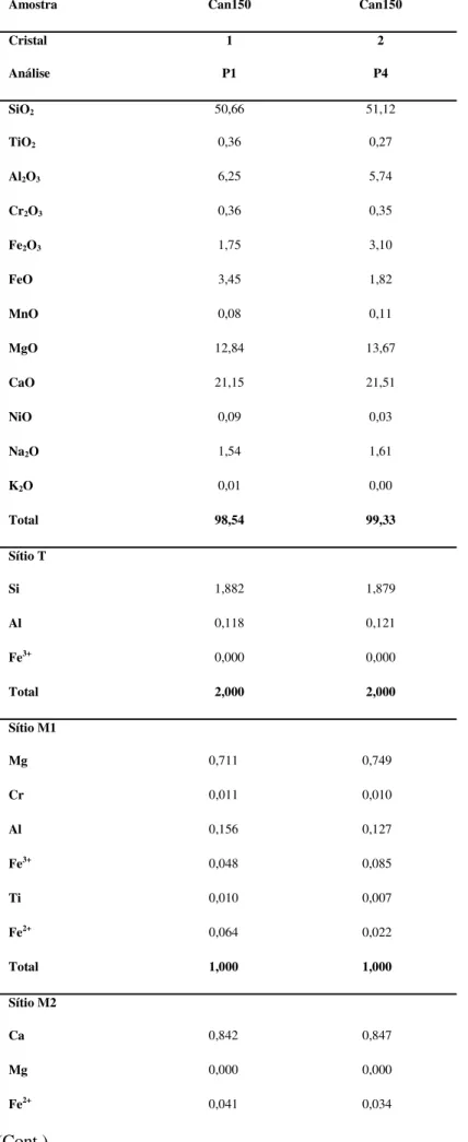 Tabela 5.3.4. Análises representativas do clinopiroxênio do espinélio anfibólio websterito