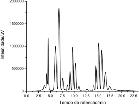 Figura  10.  Cromatograma  típico  obtido  na  análise  dos  produtos  da  transesterificação em um HPLC