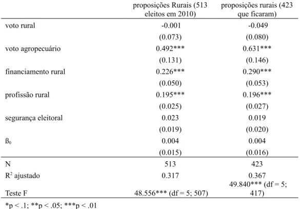 Tabela 4. Regressão explicando proposições rurais, comparandoos 423 deputados que não assumiram cargos executivos com os 513 eleitos em 2010.