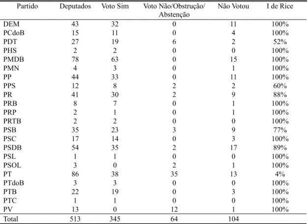 Tabela 7. Votação do primeiro turno Código Florestal na Câmara dos Deputados, por bancada partidária e seus níveis de disciplina.