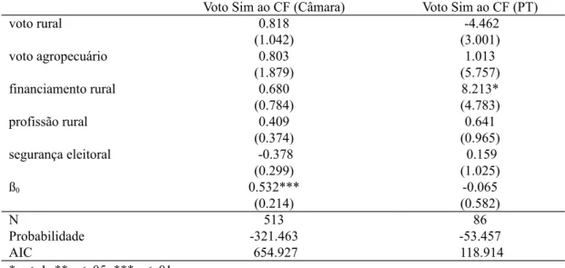 Tabela 8. Regressões explicando a votação pela aprovação do Código Florestal, considerando os 513 deputados eleitos e somente a bancada do PT na Câmara