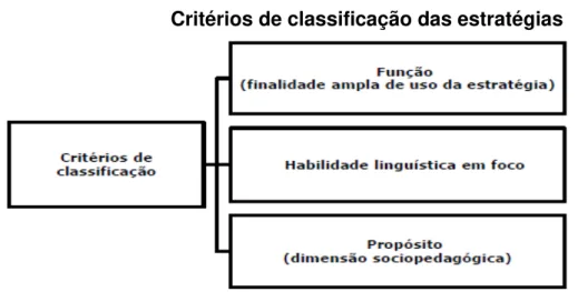 Figura 6  –  Critérios de Classificação das Estratégias  Fonte: Vilaça, 2011, p.44