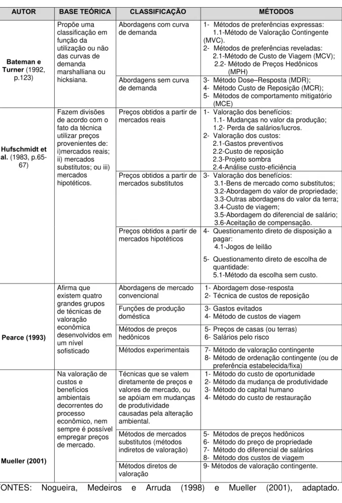 Tabela 8: Métodos e técnicas de valoração ambiental de acordo com diversos autores: 