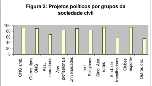 Figura 2: Projetos políticos por grupos da  sociedade civil 020406080100
