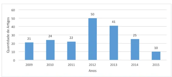Gráfico 1  –  Distribuição de artigos segundo o ano de publicação e a indexação 