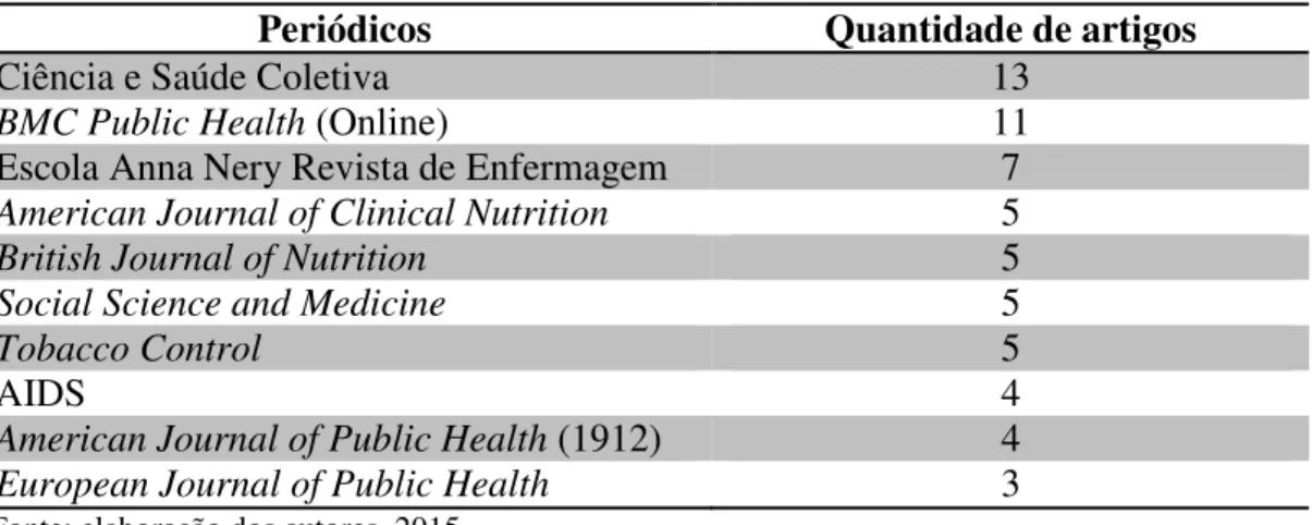 Tabela 1 – Quantidade de artigos publicados por periódicos sobre saúde do homem  Periódicos  Quantidade de artigos 